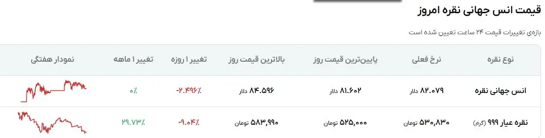نقره به کانال ۷۰ دلاری سقوط کرد/ جدول قیمت