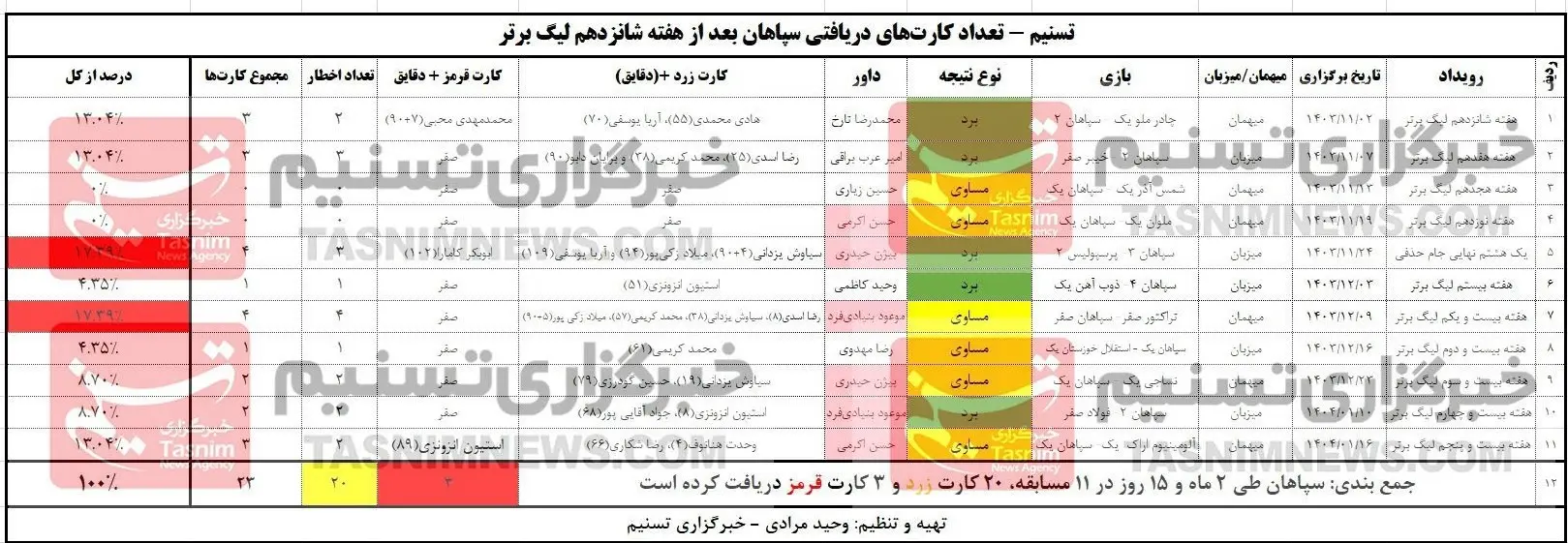کارت های سپاهان اصفهان