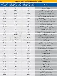 قیمت جدید مرغ و شکر و لبنیات/ جدول