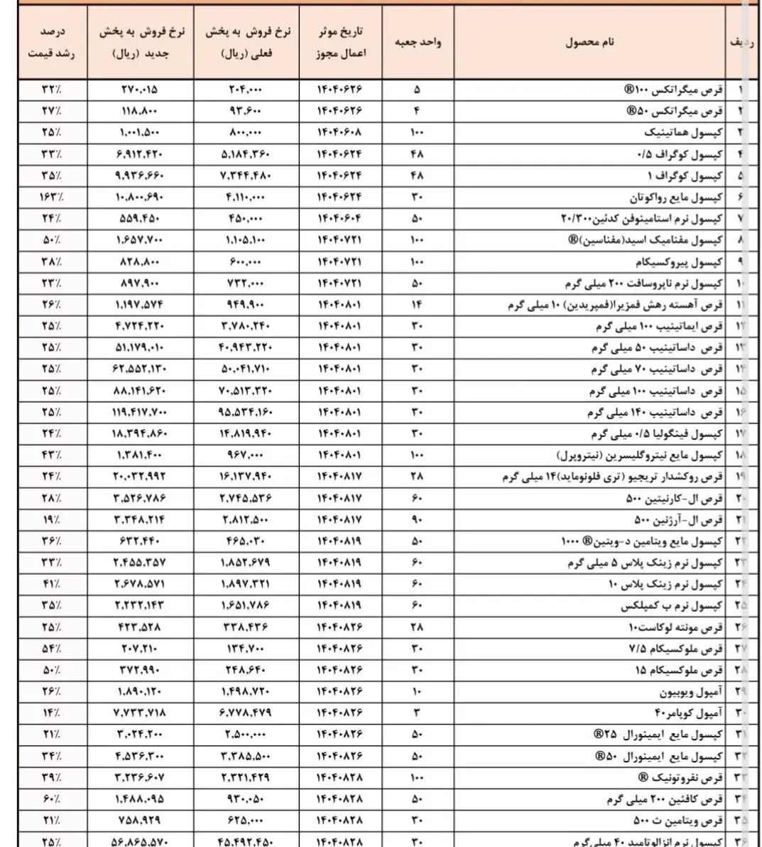 افزایش ۱۰ تا ۲۷۰ درصدی قیمت داروها