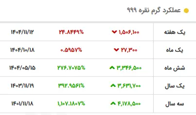 قیمت نقره امروز دوشنبه ۲۰ بهمن ۱۴۰۴ / جدول لحظه ای