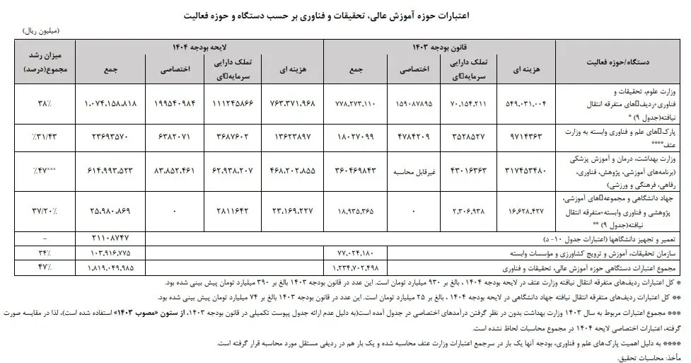 بودجه