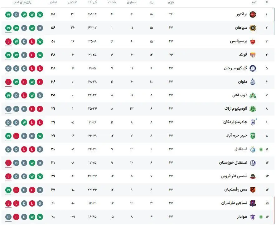 جدول نهایی لیگ برتر