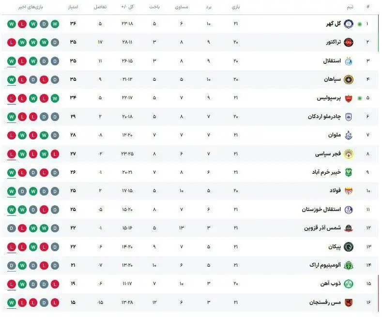 جایگاه باورنکردنی پرسپولیس در جدول لیگ بعد از باخت مفتضحانه دیشب