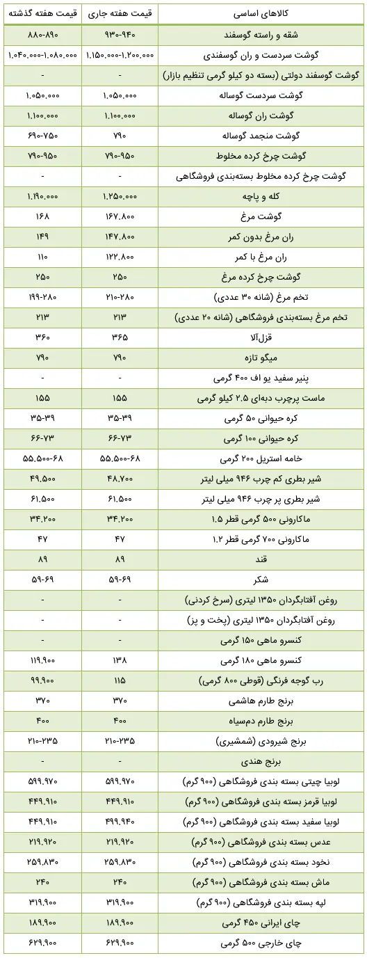 دو کالای پرمصرف مردم رسماً گران شدند