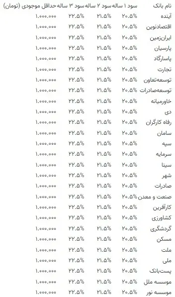 نرخ+سود+بانکی+تغییر+کرد؟
