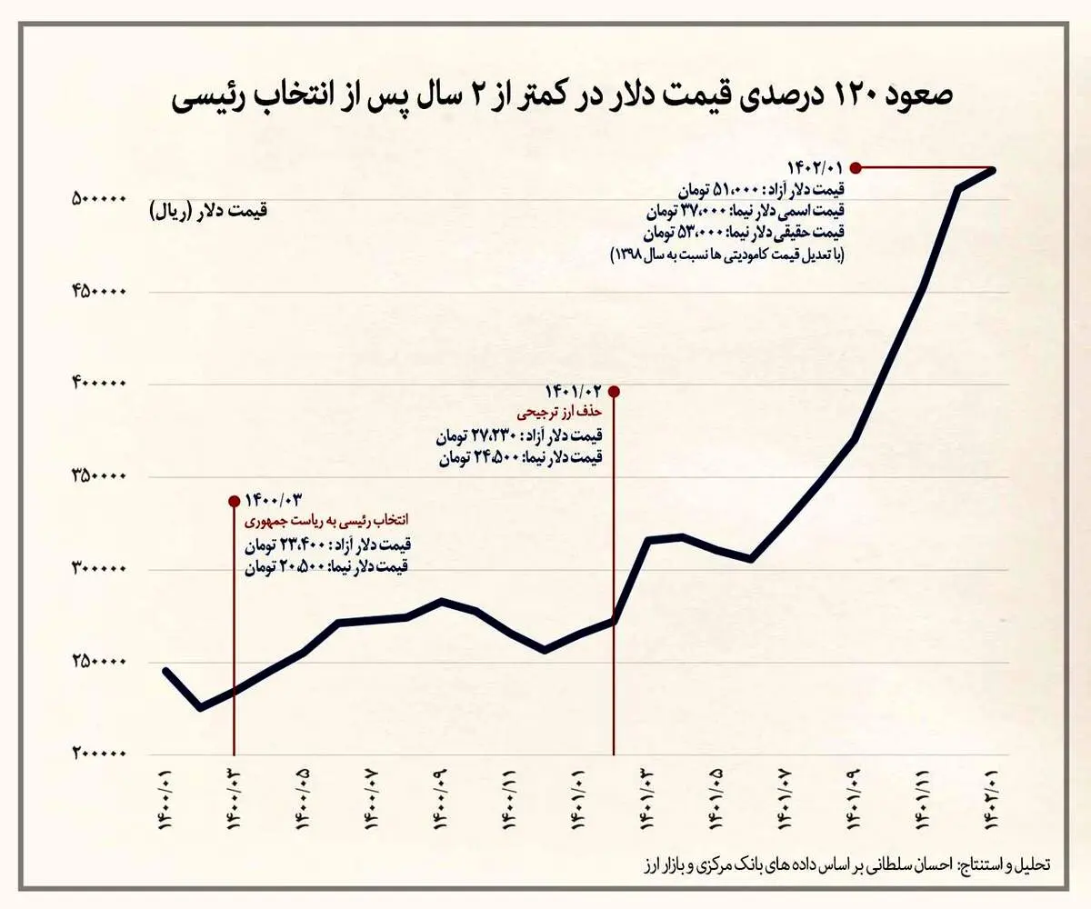 صعود ۱۲۰ درصدی قیمت دلار در کمتر از ۲ سال پس از انتخاب رئیسی!