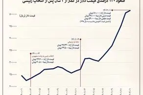 صعود ۱۲۰ درصدی قیمت دلار در کمتر از ۲ سال پس از انتخاب رئیسی!