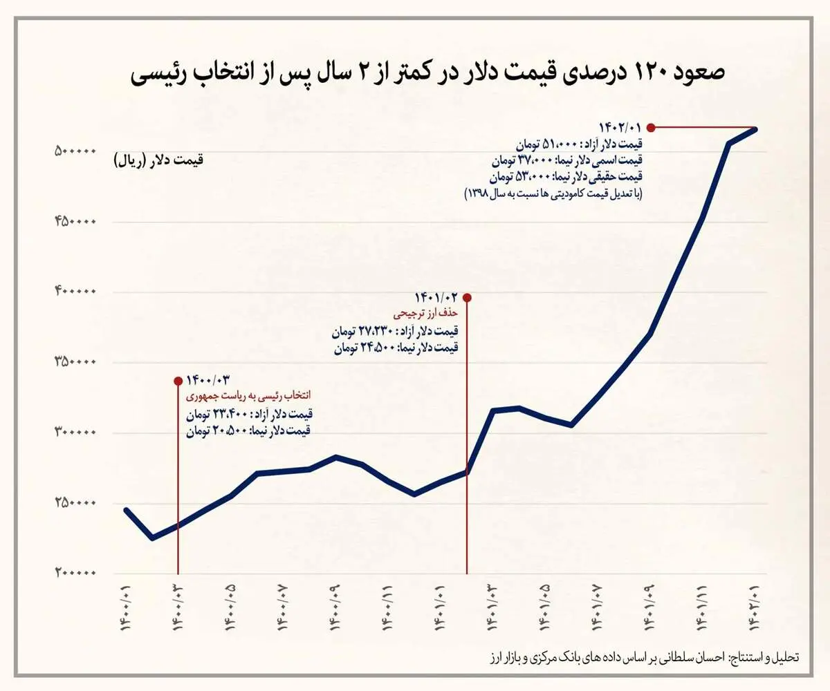 صعود ۱۲۰ درصدی قیمت دلار در کمتر از ۲ سال پس از انتخاب رئیسی!