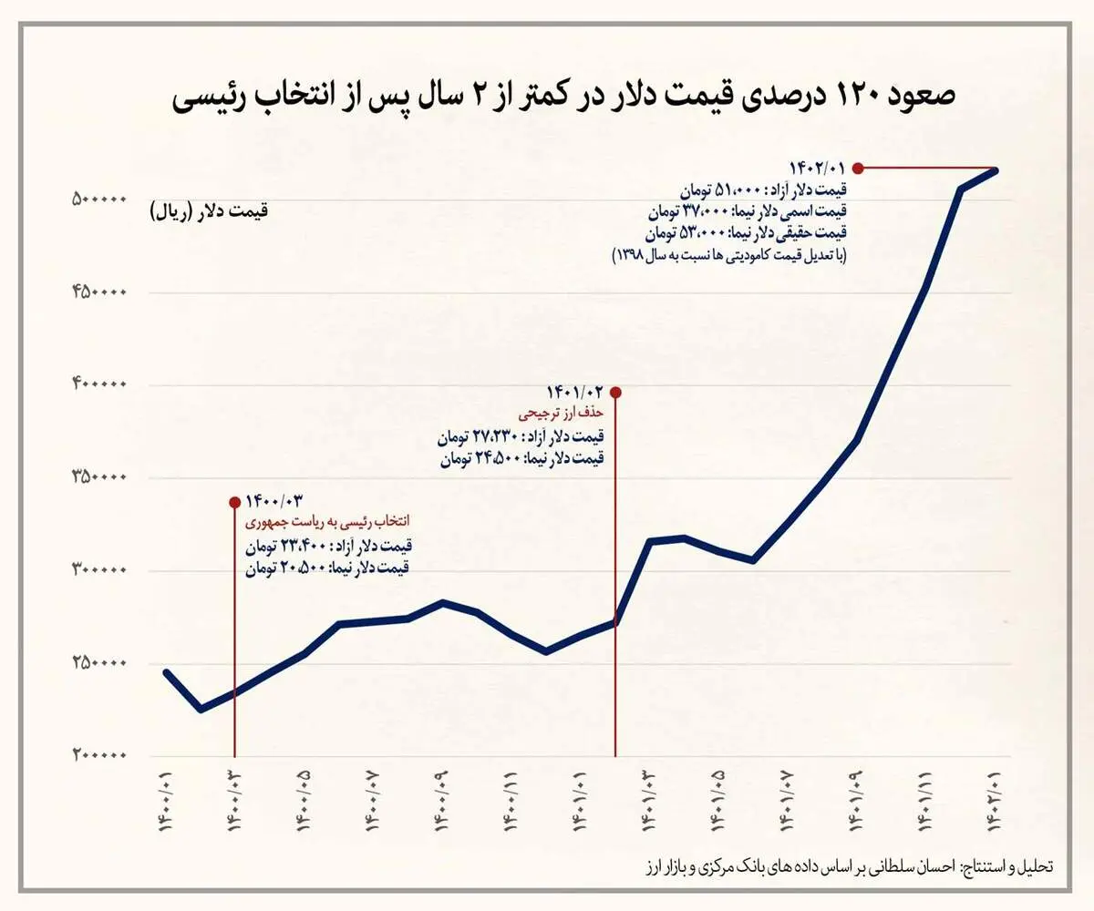 صعود ۱۲۰ درصدی قیمت دلار در کمتر از ۲ سال پس از انتخاب رئیسی!