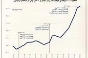 صعود ۱۲۰ درصدی قیمت دلار در کمتر از ۲ سال پس از انتخاب رئیسی!