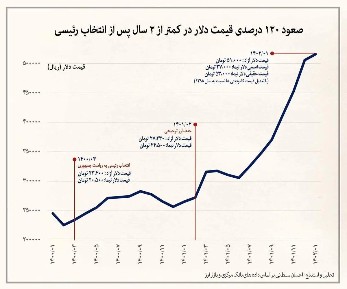 صعود ۱۲۰ درصدی قیمت دلار در کمتر از ۲ سال پس از انتخاب رئیسی!