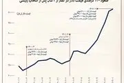 صعود ۱۲۰ درصدی قیمت دلار در کمتر از ۲ سال پس از انتخاب رئیسی!