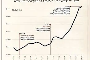 صعود ۱۲۰ درصدی قیمت دلار در کمتر از ۲ سال پس از انتخاب رئیسی!
