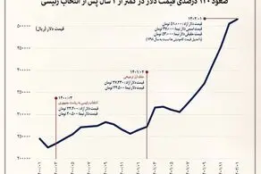 صعود ۱۲۰ درصدی قیمت دلار در کمتر از ۲ سال پس از انتخاب رئیسی!