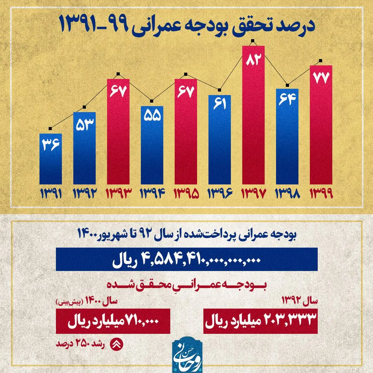 محاسبه غلط درباره بودجه عمرانی دولت‌های یازدهم و دوازدهم