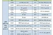 جزئیات تبدیل حواله ایران خودرو به سایر محصولات/ جدول