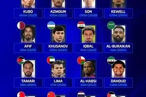 سردار آزمون در جمع ۴ نفر برتر گران‌ترین بازیکنان آسیایی تاریخ