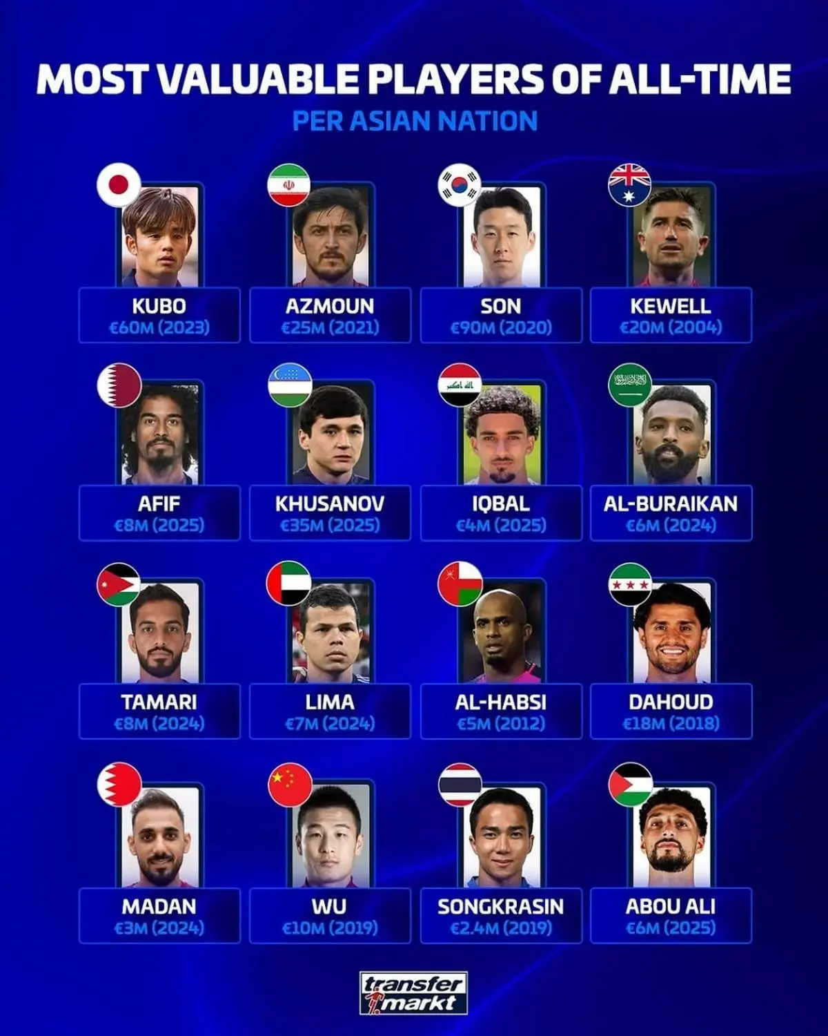 سردار آزمون در جمع ۴ نفر برتر گران‌ترین بازیکنان آسیایی تاریخ