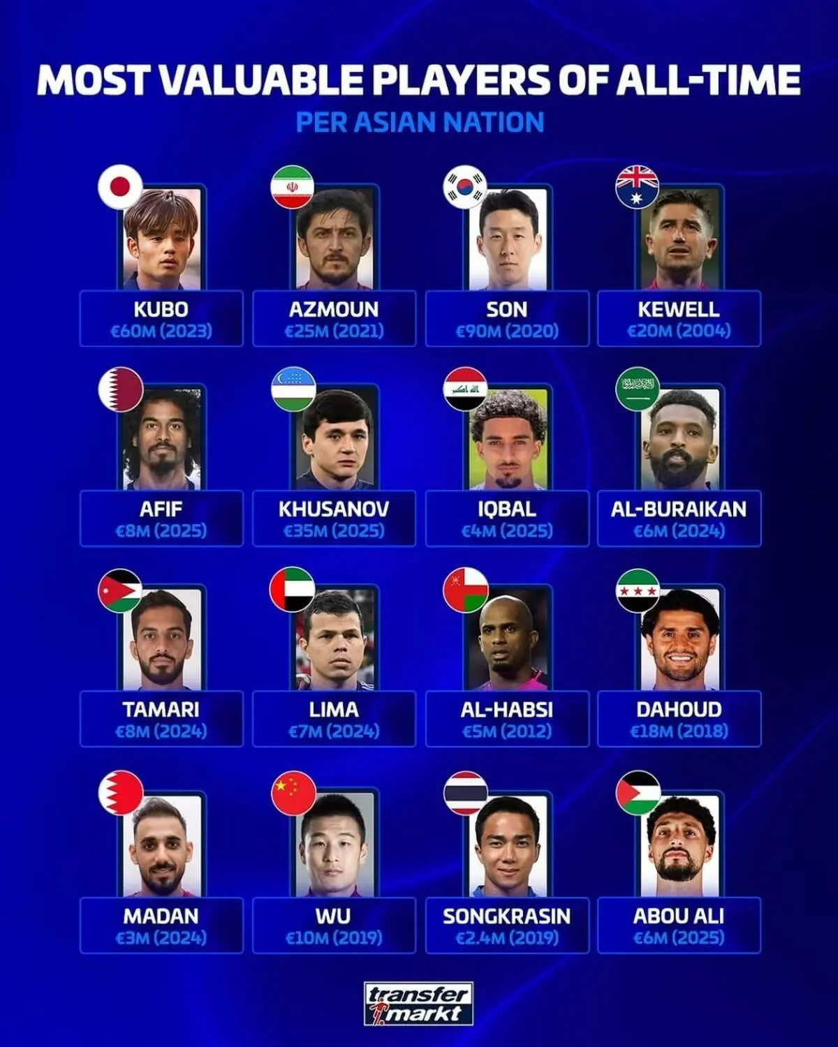 سردار آزمون در جمع ۴ نفر برتر گران‌ترین بازیکنان آسیایی تاریخ