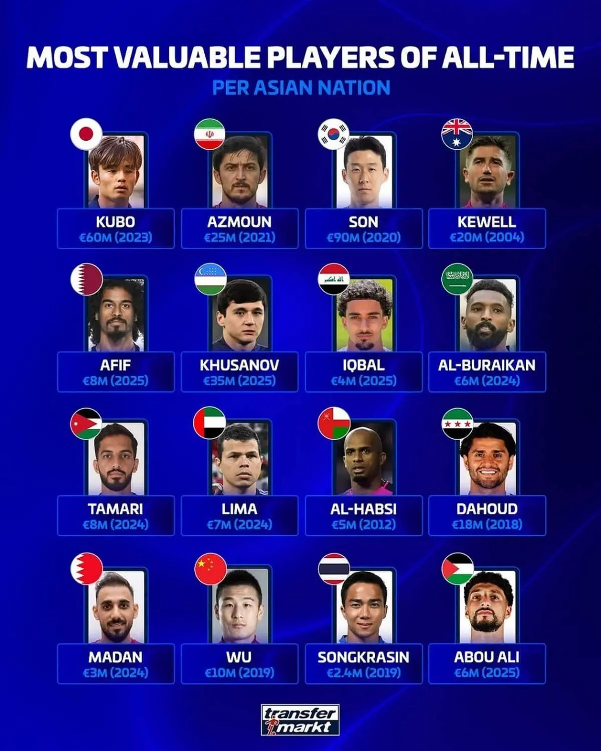 سردار آزمون در جمع ۴ نفر برتر گران‌ترین بازیکنان آسیایی تاریخ