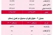 افزایش ۵ درصدی حقوق‌بگیران صندوق بازنشستگی کشوری/ جداول و مبلغ