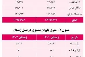 افزایش ۵ درصدی حقوق‌بگیران صندوق بازنشستگی کشوری/ جداول و مبلغ