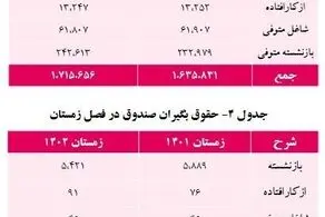 افزایش ۵ درصدی حقوق‌بگیران صندوق بازنشستگی کشوری/ جداول و مبلغ