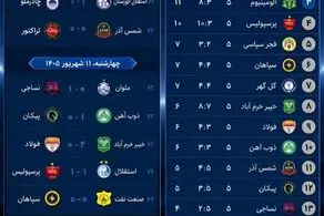 نتایج هفته پنجم لیگ برتر و جدول رده‌بندی