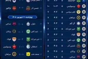 نتایج هفته پنجم لیگ برتر و جدول رده‌بندی