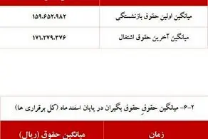 حقوق بازنشستگان با تغییر این ماه ۲۰ میلیون تومان واریز می شود/ جدول