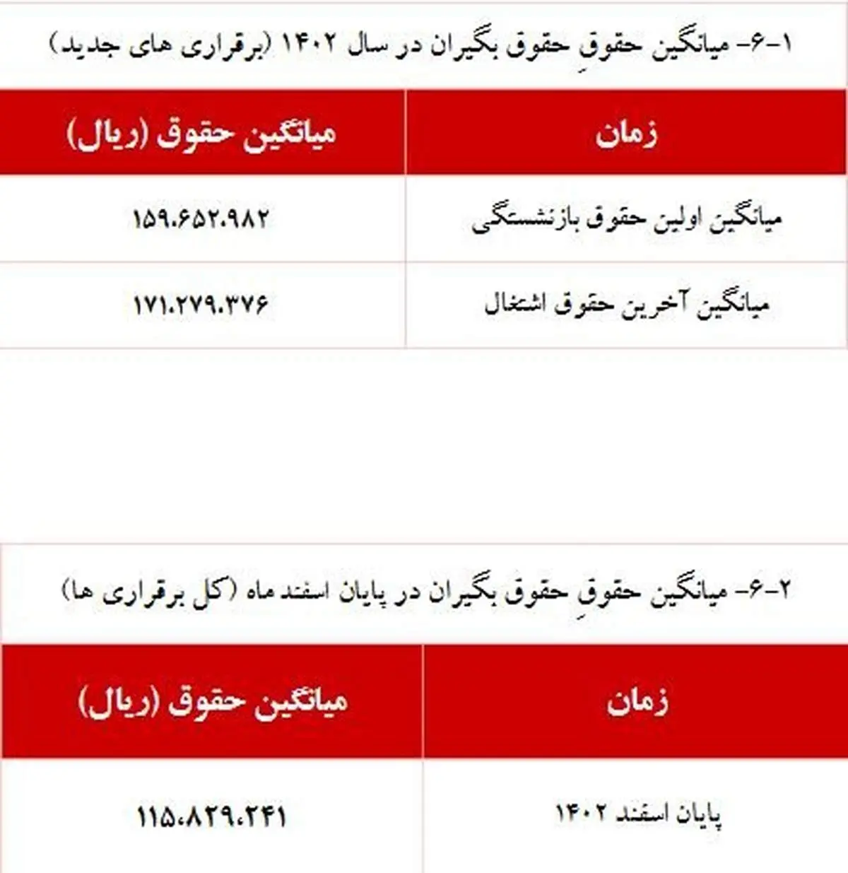 حقوق بازنشستگان با تغییر این ماه ۲۰ میلیون تومان واریز می شود/ جدول