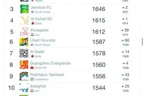 رنکینگ باشگاه ها در آسیا | پرسپولیس پنجم، استقلال دهم