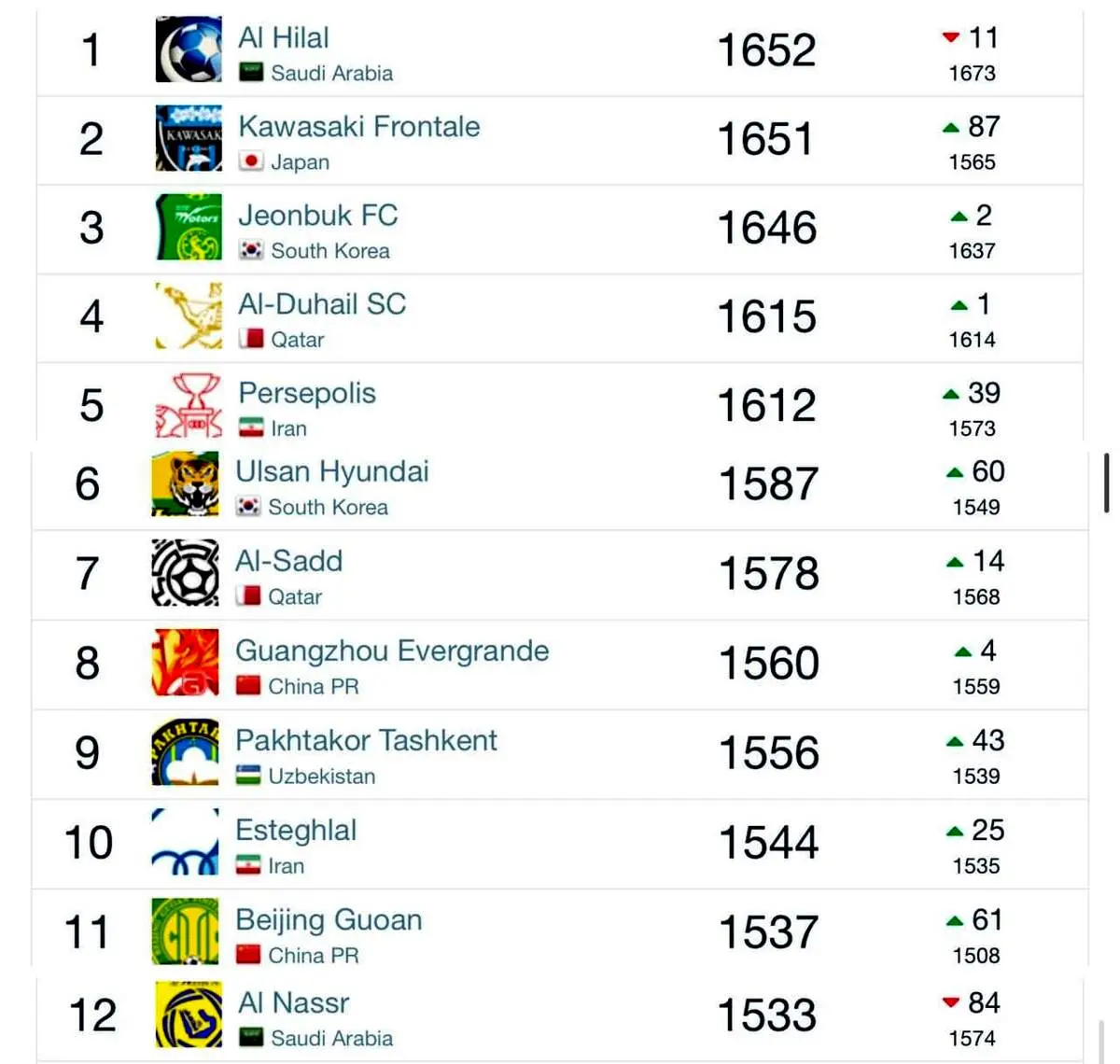 رنکینگ باشگاه ها در آسیا | پرسپولیس پنجم، استقلال دهم