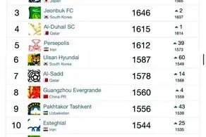 رنکینگ باشگاه ها در آسیا | پرسپولیس پنجم، استقلال دهم