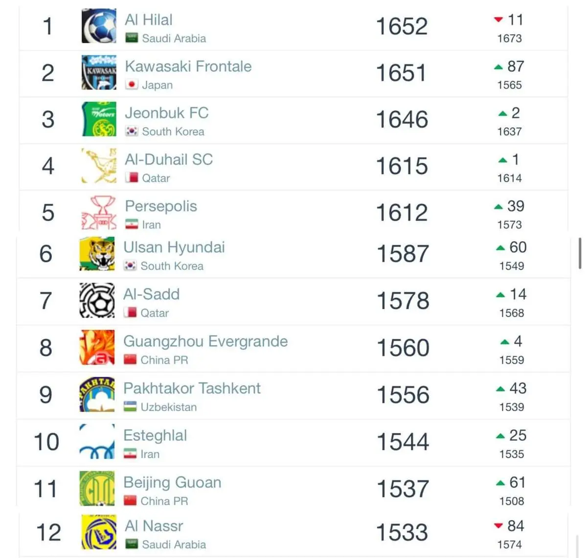 رنکینگ باشگاه ها در آسیا | پرسپولیس پنجم، استقلال دهم
