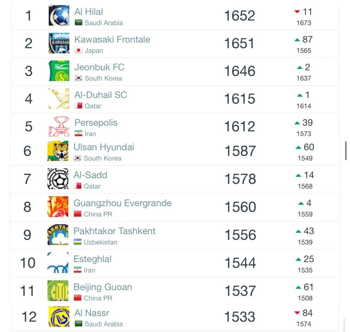 رنکینگ باشگاه ها در آسیا | پرسپولیس پنجم، استقلال دهم