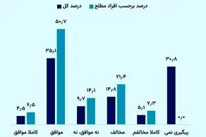 پاسخ مردم به «میزان صداقت پزشکیان» در نظرسنجی‌ها