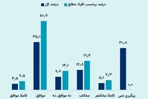 پاسخ مردم به «میزان صداقت پزشکیان» در نظرسنجی‌ها