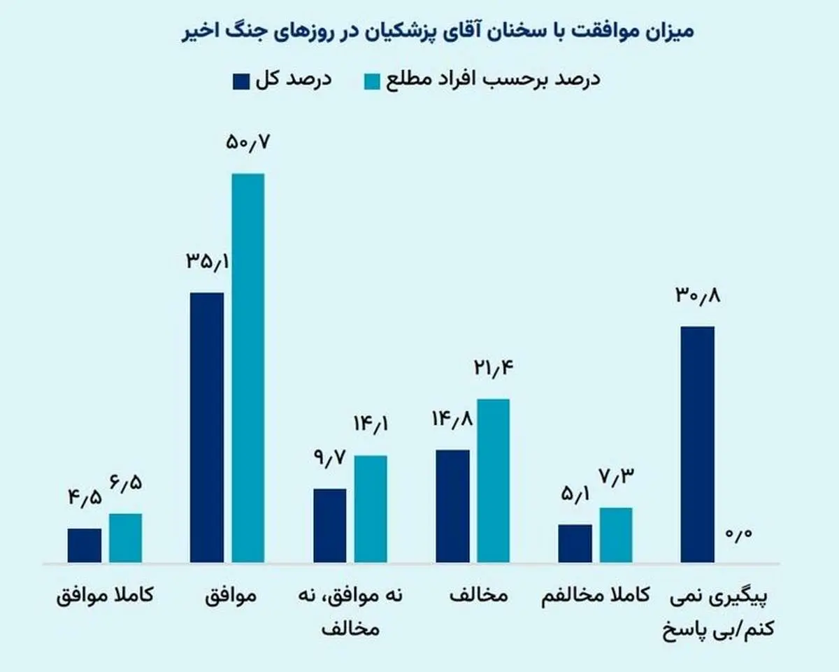پاسخ مردم به «میزان صداقت پزشکیان» در نظرسنجی‌ها