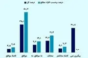 پاسخ مردم به «میزان صداقت پزشکیان» در نظرسنجی‌ها