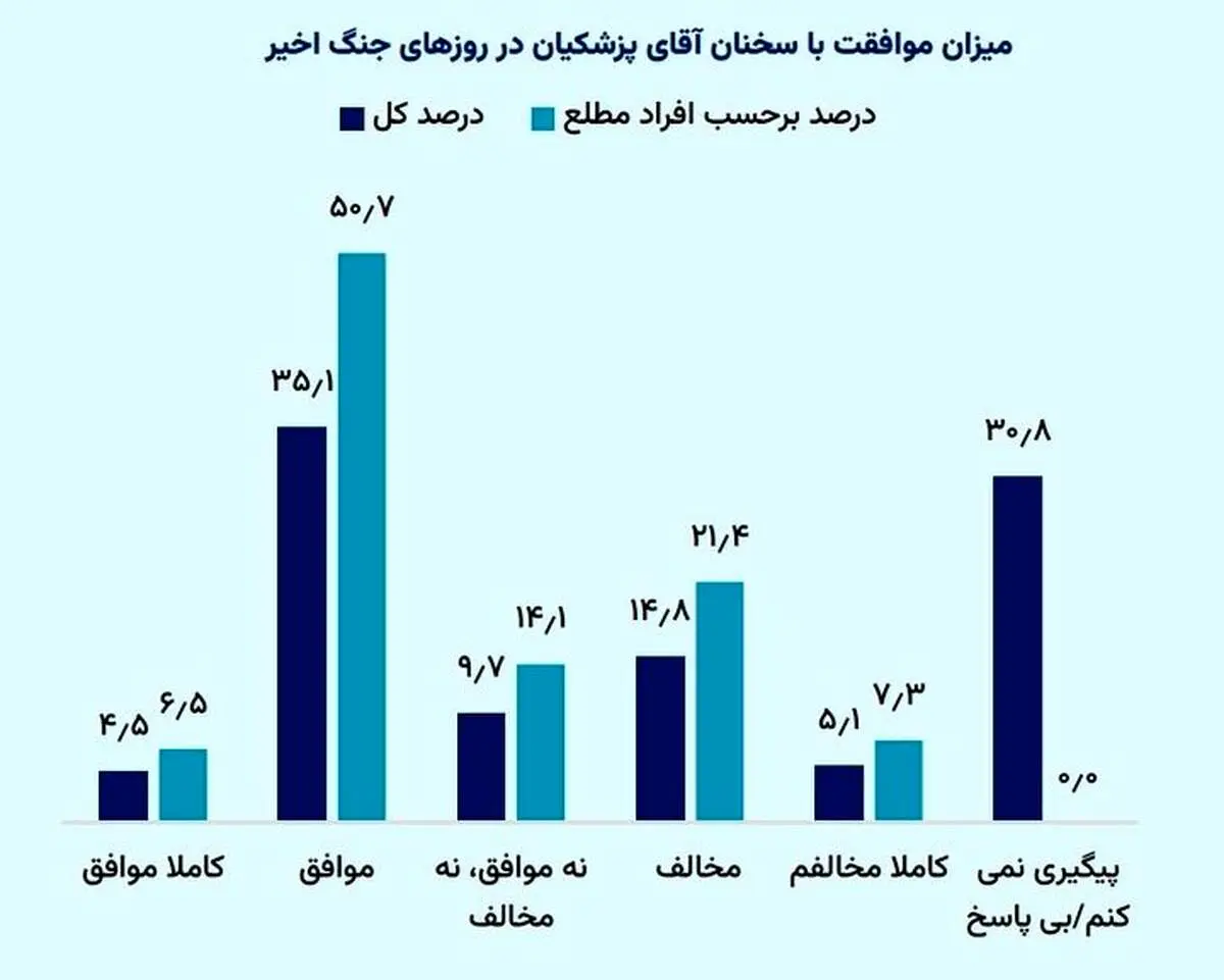 پاسخ مردم به «میزان صداقت پزشکیان» در نظرسنجی‌ها