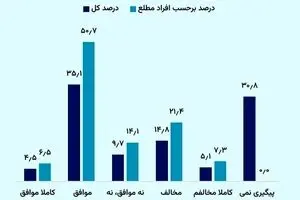 پاسخ مردم به «میزان صداقت پزشکیان» در نظرسنجی‌ها