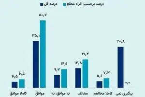 پاسخ مردم به «میزان صداقت پزشکیان» در نظرسنجی‌ها