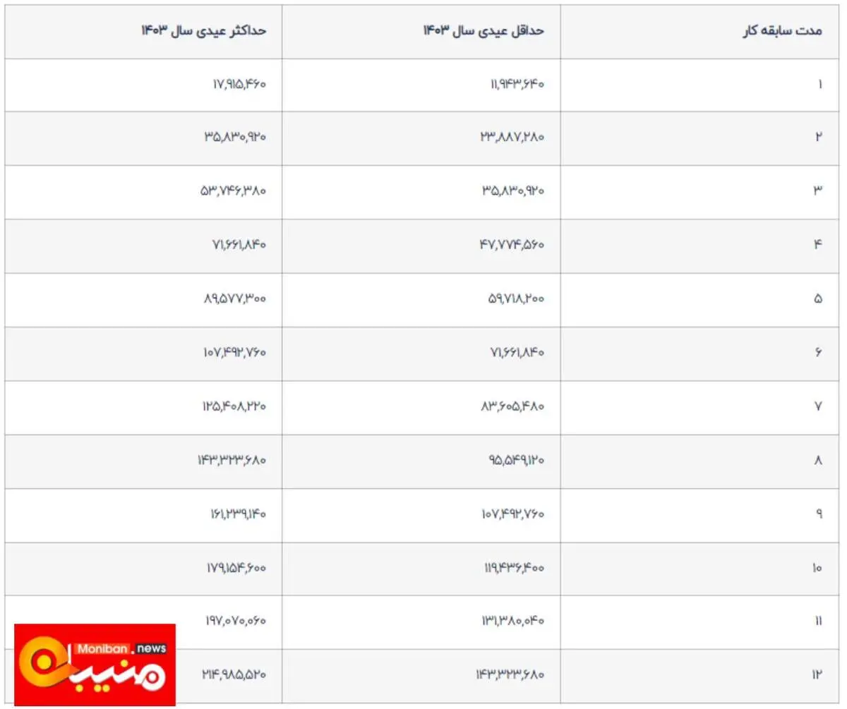فرمول محاسبه حداقل و حداکثر عیدی سال ۱۴۰۳/ این کارگران ۱۴ میلیون