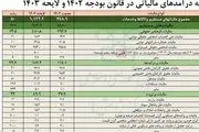 جدول افزایش مالیات حقوق‌بگیران در سال آینده را اینجا ببینید