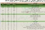 جدول افزایش مالیات حقوق‌بگیران در سال آینده را اینجا ببینید