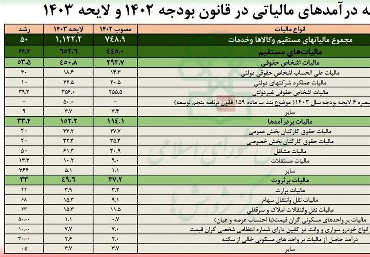 جدول افزایش مالیات حقوق‌بگیران در سال آینده را اینجا ببینید