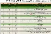 جدول افزایش مالیات حقوق‌بگیران در سال آینده را اینجا ببینید