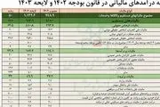 جدول افزایش مالیات حقوق‌بگیران در سال آینده را اینجا ببینید